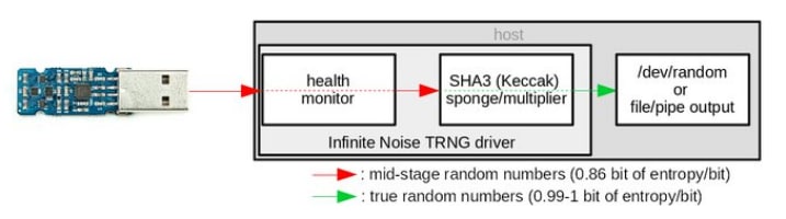 leetronics Infinite Noise True Random Number Generator (TRNG)